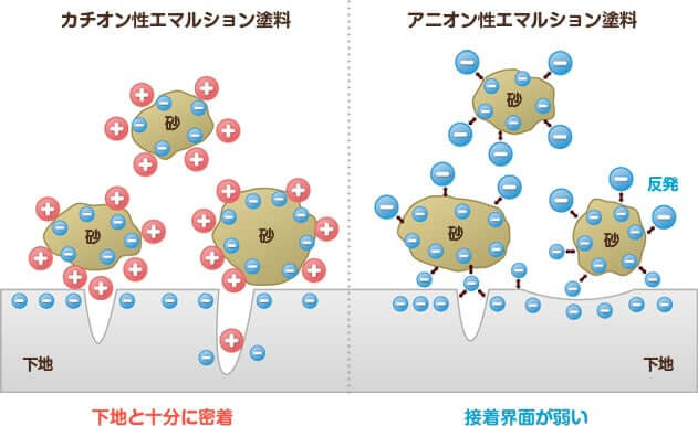 カチオン性とアニオン性の分散模式図