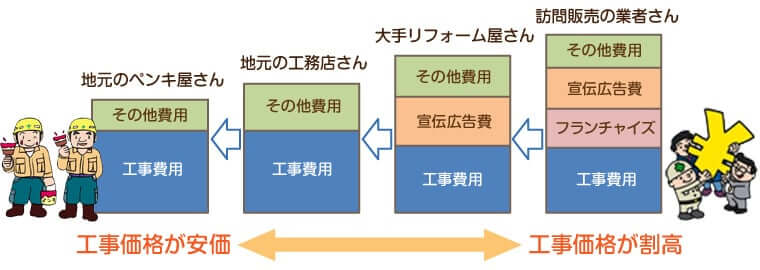 塗装屋さんの規模による施工価格差と内訳 イメージ