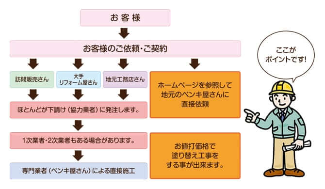 小林塗装が「安心」「お値打ち」な塗装工事を行える理由 イメージ
