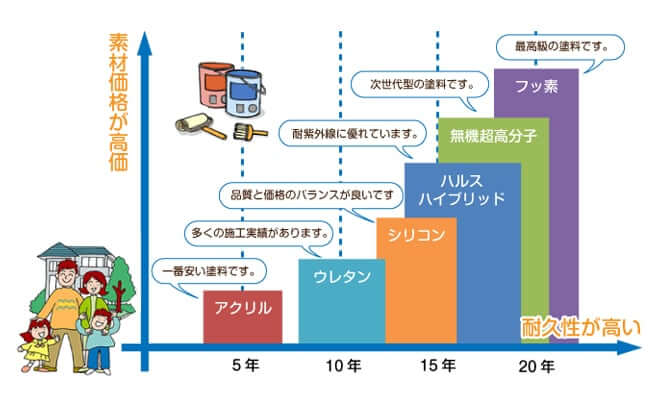 塗料の種類による価格と耐久性の違い イメージ
