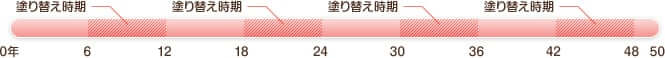 ウレタン系塗料の塗り替え時期 イメージ