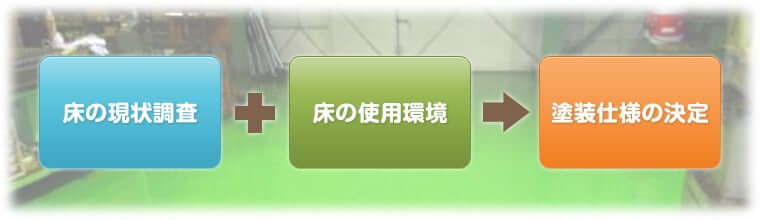 床の現状調査+床の使用環境→塗装仕様の決定