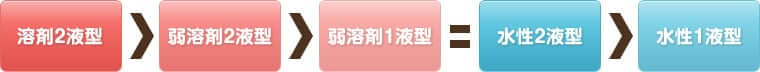 塗料の耐久性