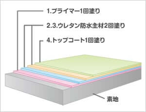 一般的な塗膜防水（密着工法）