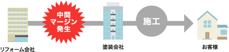 一般的なリフォーム会社の場合