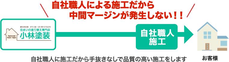 「外壁塗装のプロ」小林塗装の場合