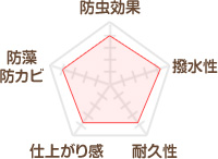 ワシン　ガードラックラテックス