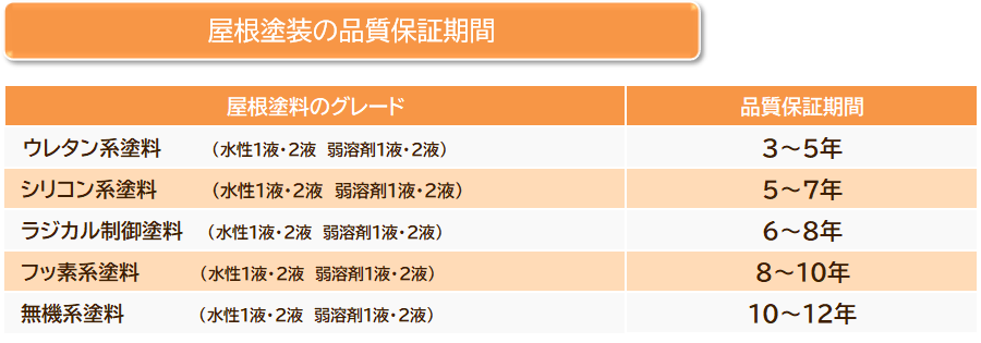屋根塗装の品質保証について　イメージ
