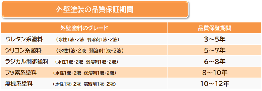 外壁塗装の品質保証について　イメージ