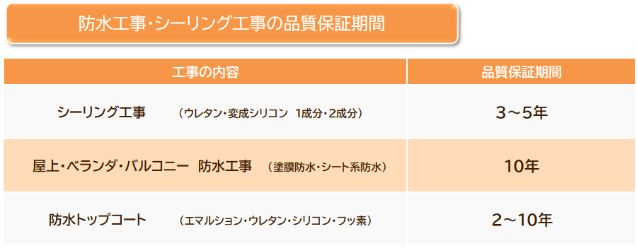防水・シーリングの品質保証について　イメージ