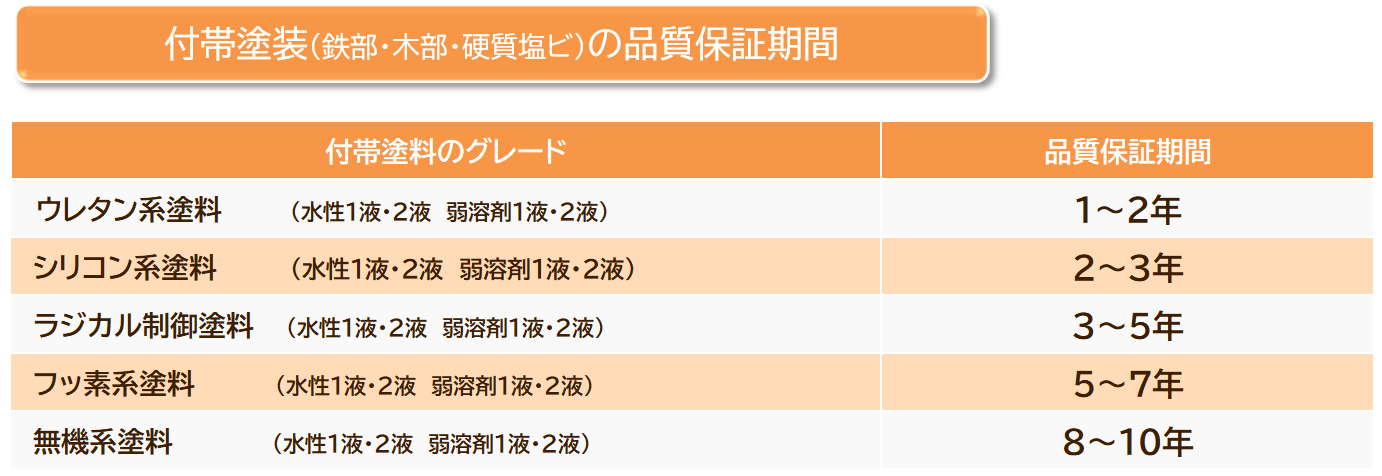 付帯塗装（鉄部・木部・硬質塩ビ）の品質保証について　イメージ