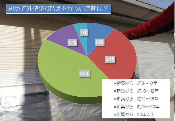 名古屋市南区 外壁再塗装時期の目安 イメージ