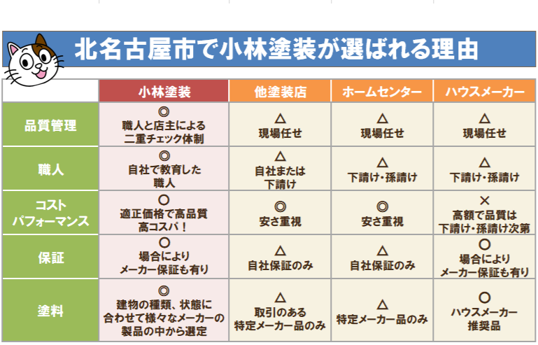 北名古屋市で外壁塗装　小林塗装が選ばれる理由1　イメージ