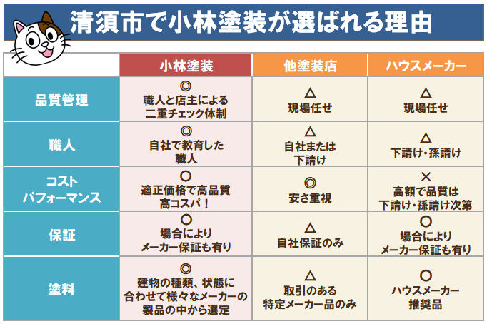 清須市で外壁塗装　小林塗装が選ばれる理由1　イメージ