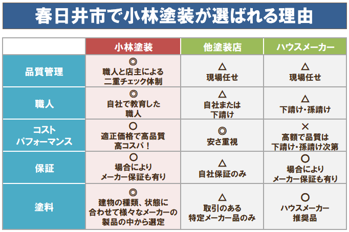 春日井で外壁塗装　小林塗装が選ばれる理由1　イメージ