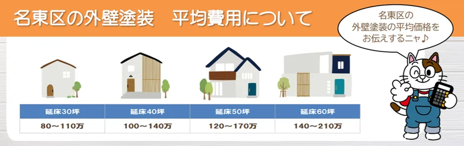 名古屋市名東区のお客様にお伝えする外壁塗装の平均費用について？　イメージ