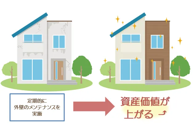 外壁塗装で資産価値を上げる イメージ