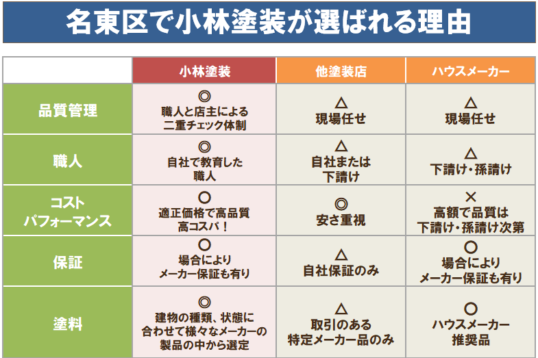 名東区の外壁塗装で選ばれる理由　安心できる小林塗装のこだわり　イメージ