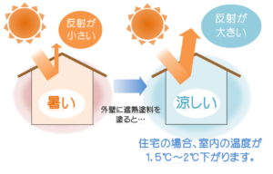 遮熱塗料特徴イメージ