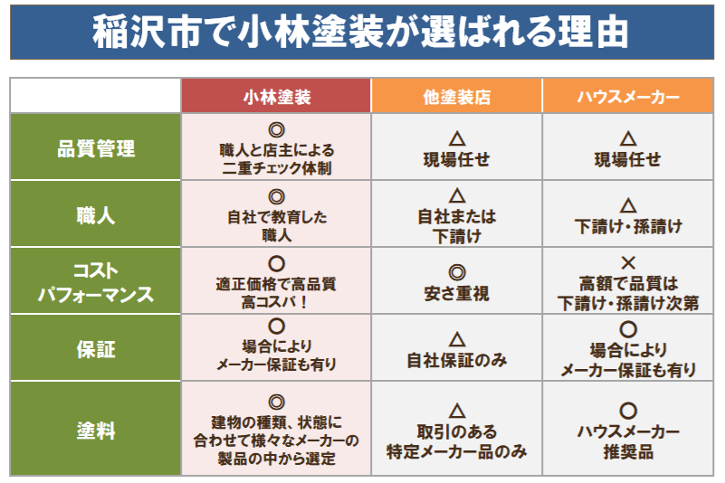 稲沢市で外壁塗装　小林塗装が選ばれる理由1　イメージ