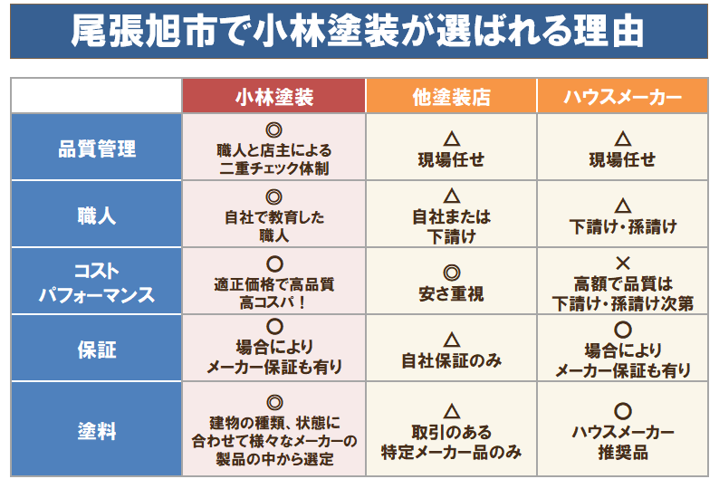 尾張旭市で外壁塗装　小林塗装が選ばれる理由1　イメージ