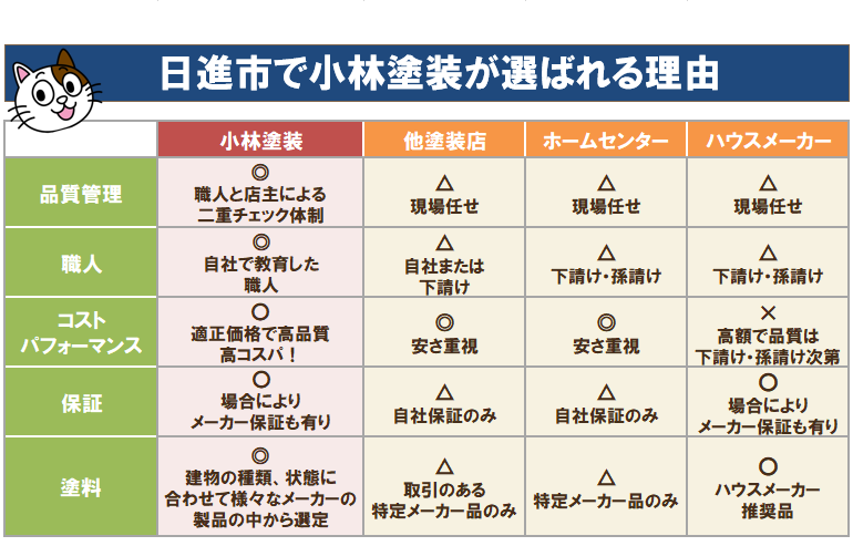 日進市で外壁塗装　小林塗装が選ばれる理由1　イメージ