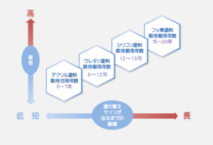 みよし市 外壁塗装 期待耐用年数 イメージ