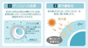 水性ハイグレードシリコン塗料