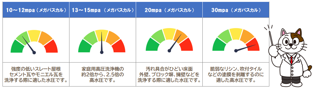 塗装工事の高圧洗浄　水圧グレードについて　イメージ