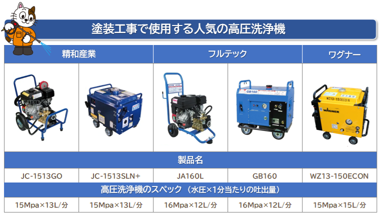 塗装工事でよく使われる高圧洗浄機メーカー　イメージ