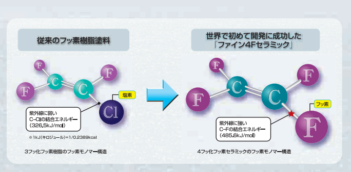 フッ素塗料の性能・効果について　イメージ