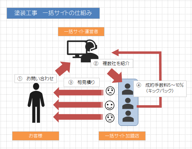 外壁塗装　一括見積サイトって何　イメージ
