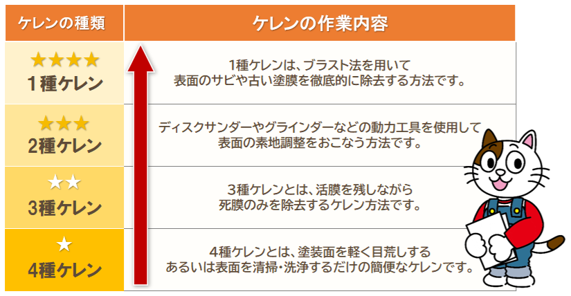 塗装工事　ケレン作業のグレード　イメージ