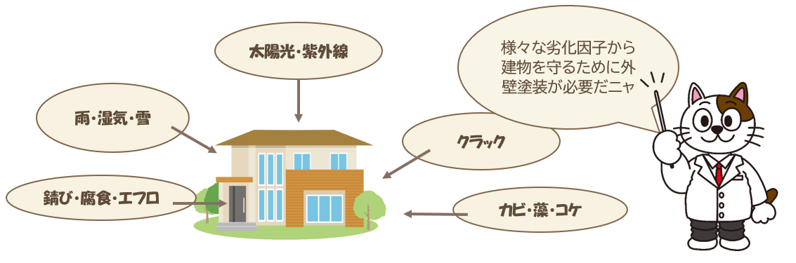 名東区のお客様にお伝えする「外壁塗装が必要な理由」　イメージ