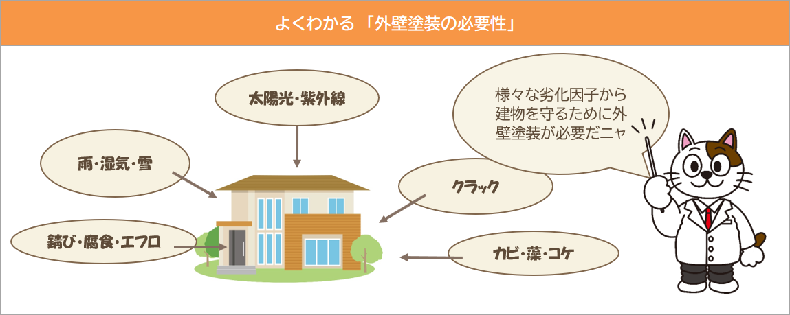 外壁塗装の必要性について　イメージ