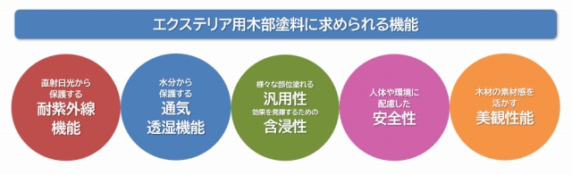 エクステリア用木部塗装用塗料に求められる機能とは？　イメージ