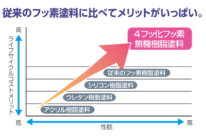 セミフロンマイルドⅡ ライフサイクルコスト