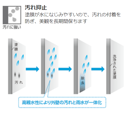 ジョリパットフレッシュの機能 外壁塗装価格 イメージ