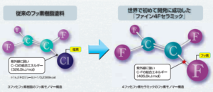 ファイン4Fセラミックの機能 イメージ