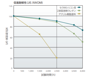 セラMシリコンⅢの機能 イメージ