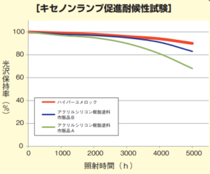 ハイパーユメロック 耐候性 イメージ