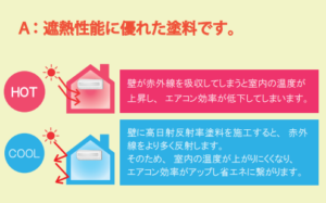 キクスイロイヤルシリコン遮熱の機能 外壁塗装価格 イメージ