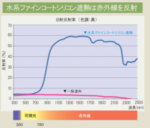 水系ファインコートシリコン遮熱の機能 外壁塗装価格 イメージ