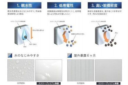 エスケープレミアム無機マイルドの機能 外壁塗装価格 イメージ