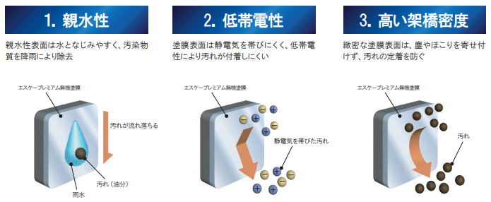 エスケープレミアム無機 外壁塗装 価格 超耐汚染性イメージ