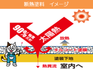 断熱塗料の特徴 イメージ