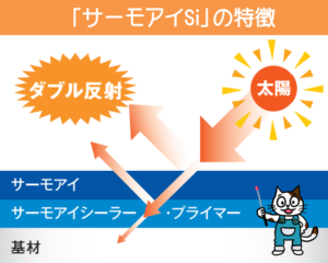 屋根 サーモアイSiをおすすめできるお客様 イメージ