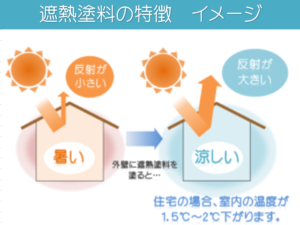 遮熱塗料の特徴 イメージ