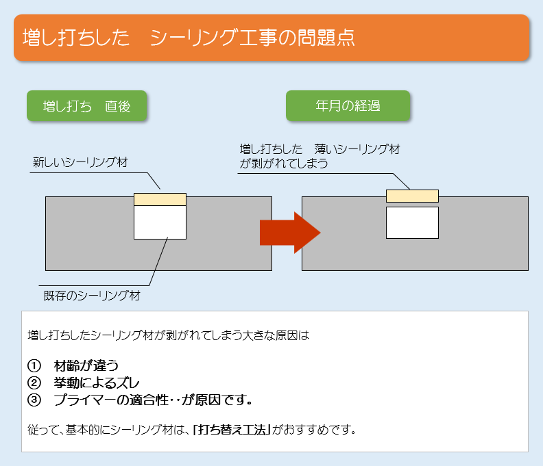 外壁塗装でシーリングは打ち替えた方が良いの? シーリング工事 増し打ちの問題点とは? イメージ