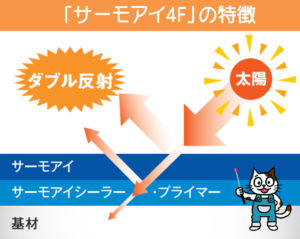 屋根 サーモアイ4Fをおすすめできるお客様 イメージ